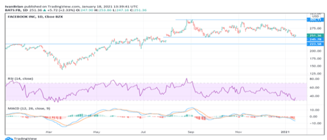 facebook-fb-stock-price-and-forecast-whatsapp-signals-some-problems